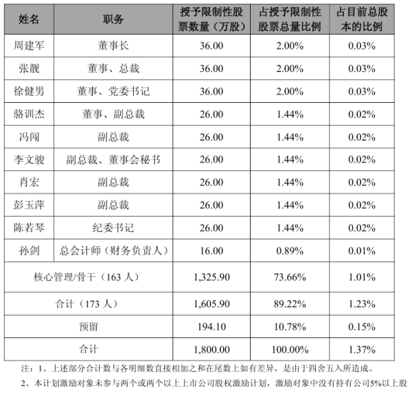 郑州配资网 南京医药首次授予限制性股票1606万股 价格2.46元/股