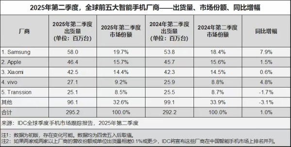 问道管理 二季度全球手机销量排名出炉：vivo第四，同比大涨4.8%