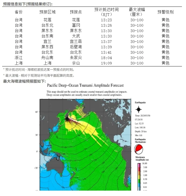 申宝证券 堪察加东岸远海8.8级地震引发海啸 预计对我国部分沿岸地区造成灾害性影响